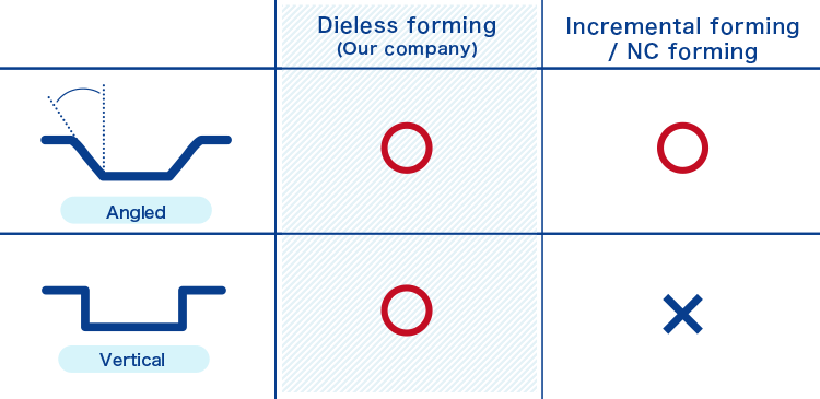Dieless forming and incremental forming comparison